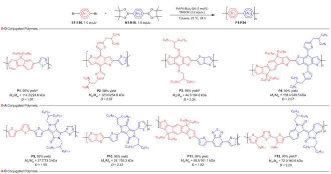 Kaiyun突破性进展！国科大黄辉团队NatMater：共轭高分子宏量、精准合成(图3)