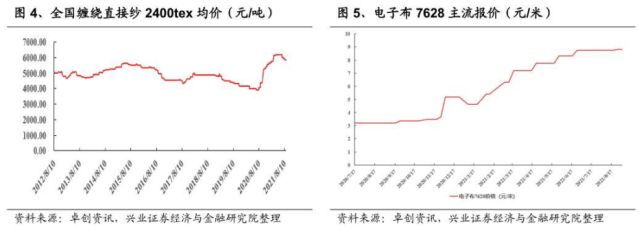 开云玻纤涨价超预期轻量化材料供不应求！