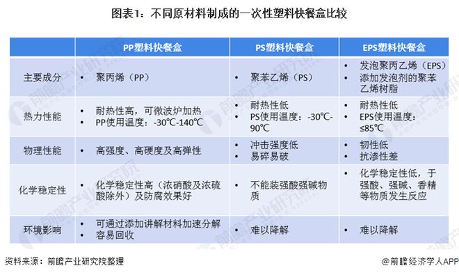 Kaiyun2020年中国一次性塑料快餐盒行业发展现状分析 PP塑料盒为市场主力