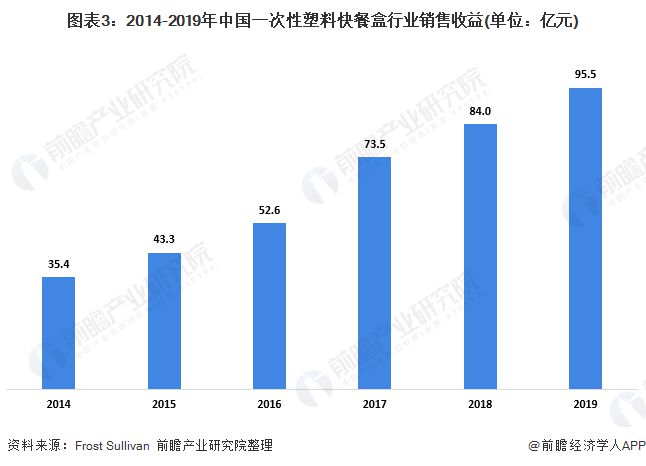 Kaiyun2020年中国一次性塑料快餐盒行业发展现状分析 PP塑料盒为市场主力(图3)