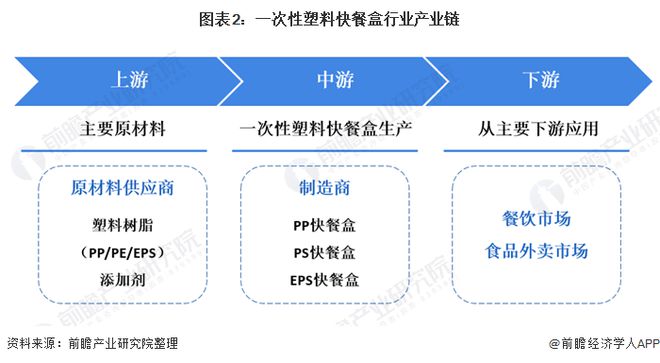 Kaiyun2020年中国一次性塑料快餐盒行业发展现状分析 PP塑料盒为市场主力(图2)