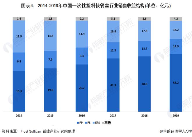 Kaiyun2020年中国一次性塑料快餐盒行业发展现状分析 PP塑料盒为市场主力(图4)