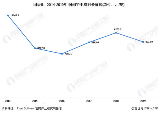 Kaiyun2020年中国一次性塑料快餐盒行业发展现状分析 PP塑料盒为市场主力(图5)