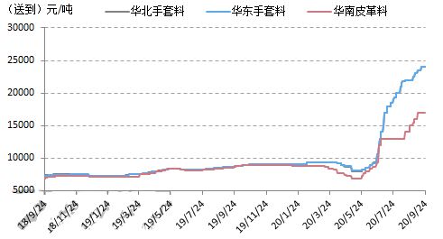 开云(中国)Kaiyun官方网站原料价格大涨三倍PVC手套料成为今年爆款订单或将(图3)