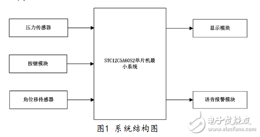 Kaiyun基于STC12C5A60S2的汽车防疲劳驾驶系统研究