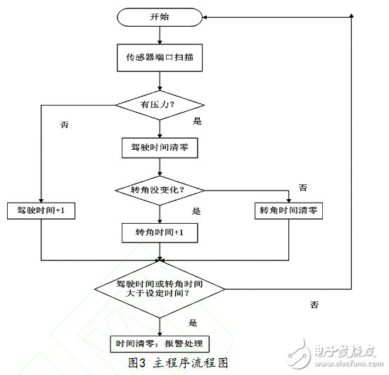 Kaiyun基于STC12C5A60S2的汽车防疲劳驾驶系统研究(图3)