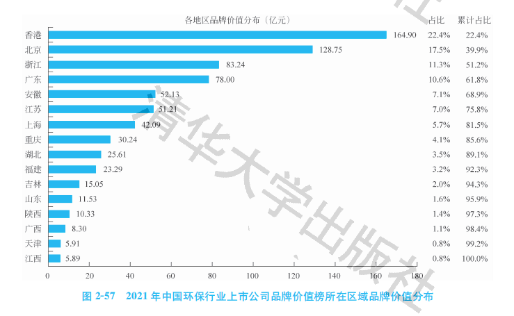 kaiyun登录入口登录2021中国环保行业上市公司品牌价值榜：龙头独占