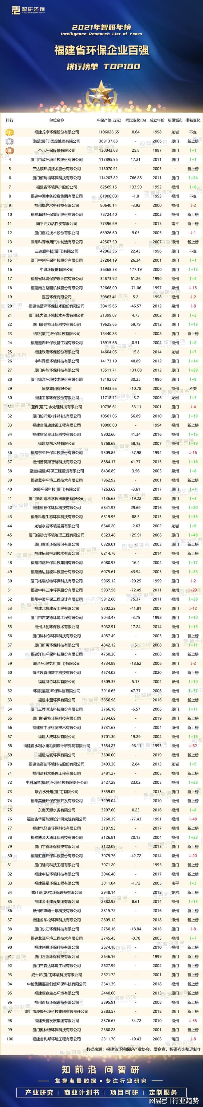 kaiyun登录入口登录2021年福建省环保企业百强排行榜：龙净环保股份蝉联榜首