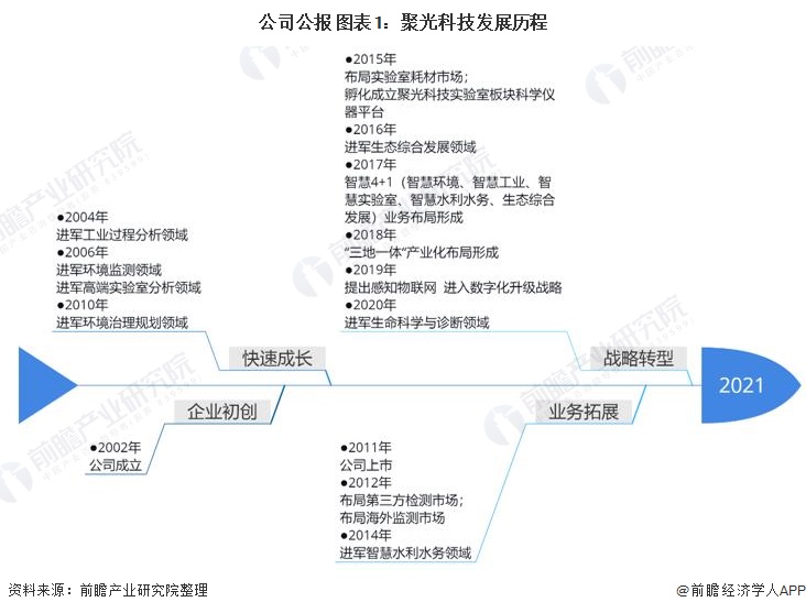 Kaiyun干货！2021年中国环境监测仪器龙头企业分析——聚光科技：环境监测哪