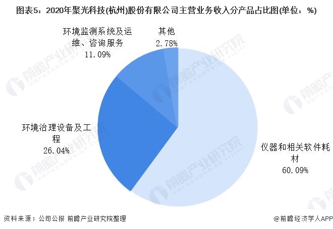 Kaiyun干货！2021年中国环境监测仪器龙头企业分析——聚光科技：环境监测哪(图5)