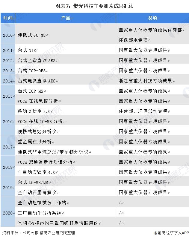 Kaiyun干货！2021年中国环境监测仪器龙头企业分析——聚光科技：环境监测哪(图7)