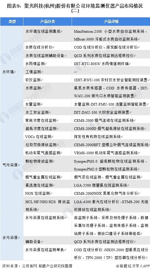 Kaiyun干货！2021年中国环境监测仪器龙头企业分析——聚光科技：环境监测哪(图9)