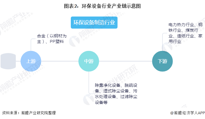 开云(中国)Kaiyun官方网站2020年中国环保设备行业发展现状与趋势分析 设(图2)