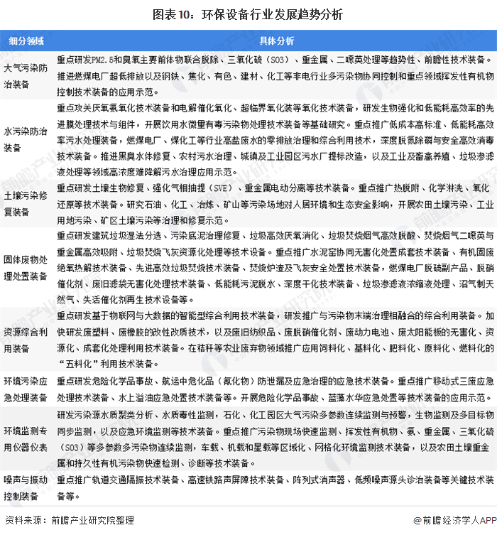 开云(中国)Kaiyun官方网站2020年中国环保设备行业发展现状与趋势分析 设(图7)