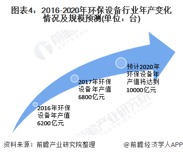 开云(中国)Kaiyun官方网站2020年中国环保设备行业发展现状与趋势分析 设(图4)