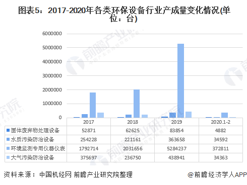 开云(中国)Kaiyun官方网站2020年中国环保设备行业发展现状与趋势分析 设(图5)