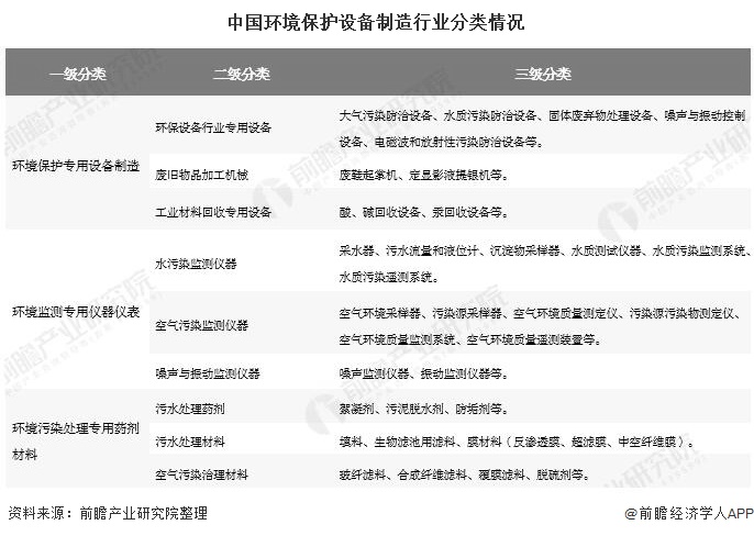 kaiyun登录入口登录2020年中国环保设备行业市场现状及发展前景分析 未来五