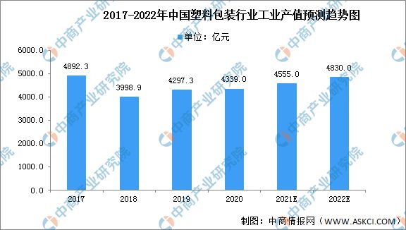 开云(中国)Kaiyun官方网站2022年中国塑料包装行业市场现状及发展前景预测