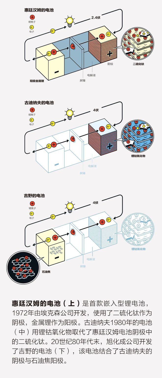 开云(中国)Kaiyun官方网站锂离子电池漫长而曲折的诞生之路