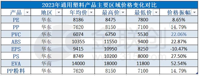 开云(中国)Kaiyun官方网站【盘点2023】通用塑料产品价格变化