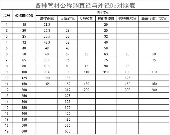 开云(中国)Kaiyun官方网站管材厂家分享各种管材公称DN直径与外径De对照表