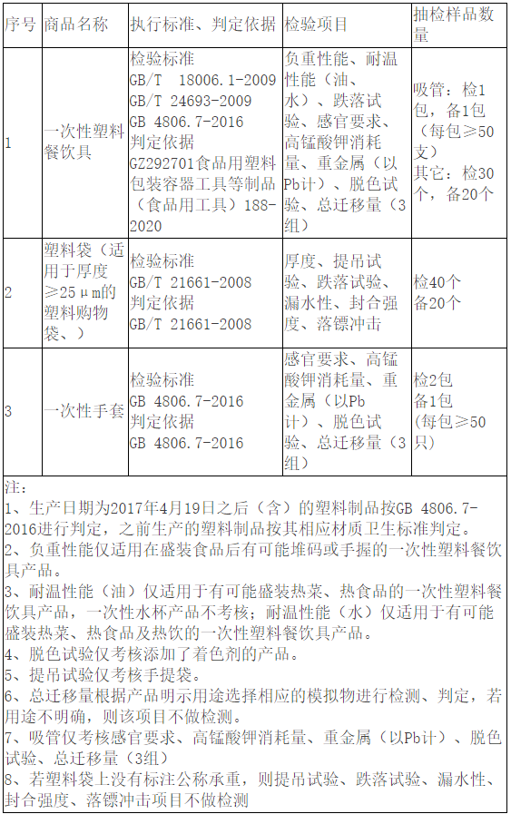 Kaiyun浙江省台州市市场监督管理局2020年塑料制品质量监督抽查实施方案细则