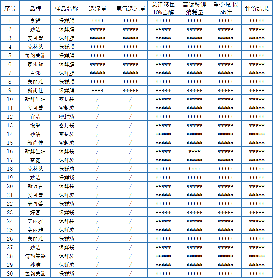 Kaiyun食品塑料包装产品比较试验报告来了