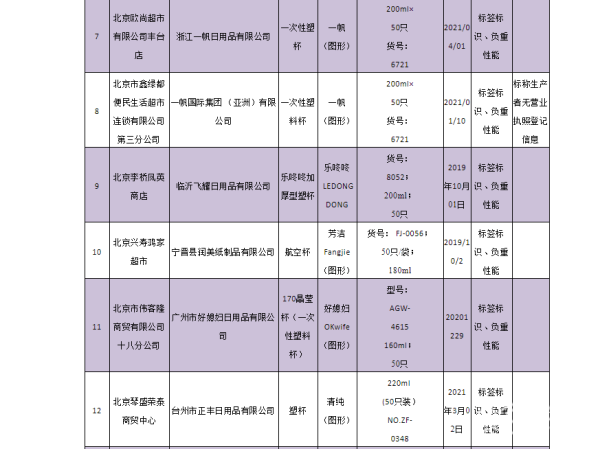 开云当心“杯具” 不合格一次性塑料杯子倒热水易变形或致烫伤(图2)