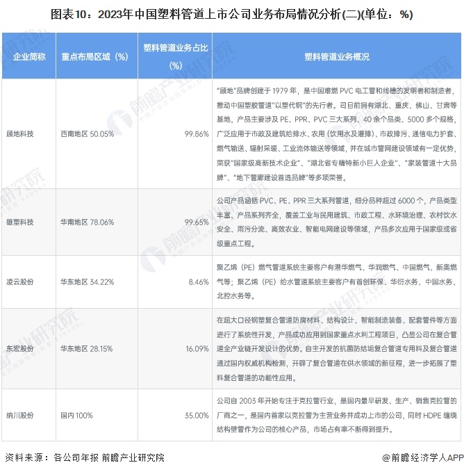 Kaiyun【最全】2024年中国塑料管道行业上市公司市场竞争格局分析 四大方面(图5)