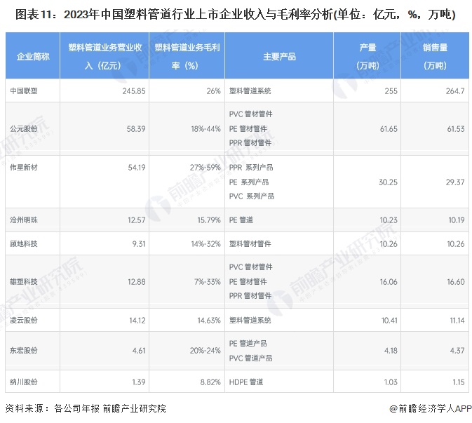 Kaiyun【最全】2024年中国塑料管道行业上市公司市场竞争格局分析 四大方面(图6)