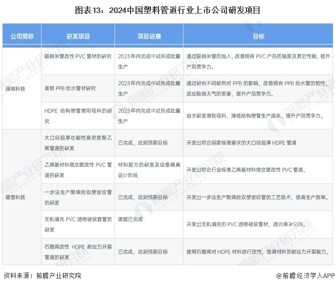 Kaiyun【最全】2024年中国塑料管道行业上市公司市场竞争格局分析 四大方面(图8)