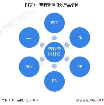 开云2024年中国塑料管道细分产品市场分析 产品品种多样PVC管道占据主要地位【