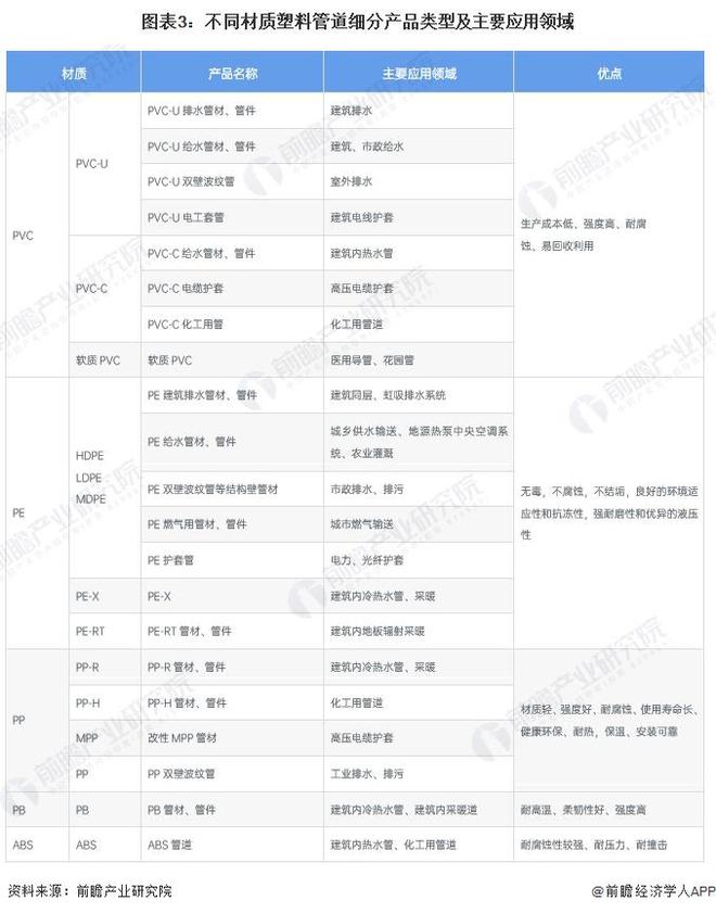 开云2024年中国塑料管道细分产品市场分析 产品品种多样PVC管道占据主要地位【(图3)