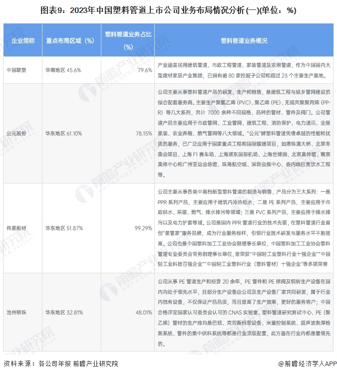 Kaiyun【最全】2024年中国塑料管道行业上市公司市场竞争格局分析 四大方面(图4)