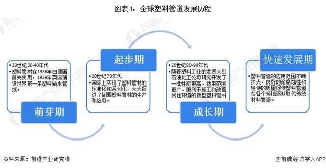 Kaiyun「行业前瞻」2024-2029年全球及中国塑料管道行业发展分析