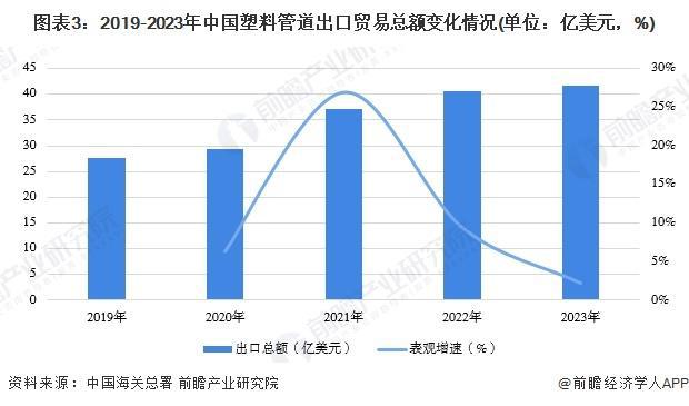 Kaiyun「行业前瞻」2024-2029年全球及中国塑料管道行业发展分析(图3)