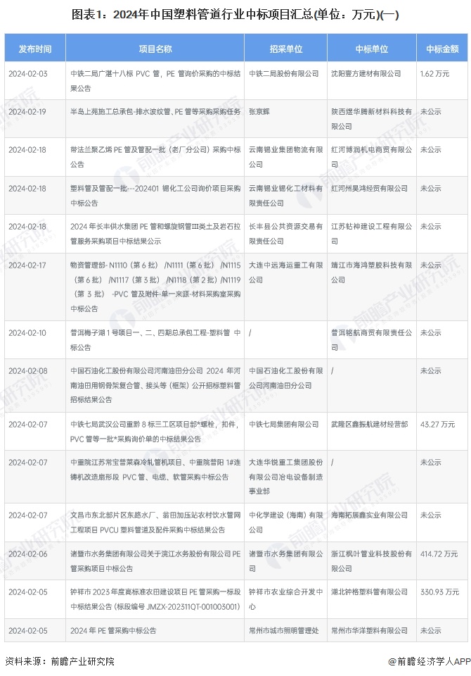 Kaiyun2024年中国塑料管道行业招投标市场现状及区域格局分析 项目主要集中