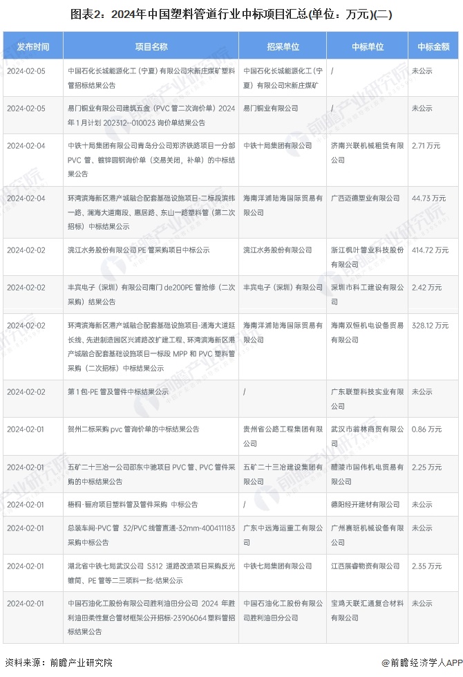 Kaiyun2024年中国塑料管道行业招投标市场现状及区域格局分析 项目主要集中(图2)