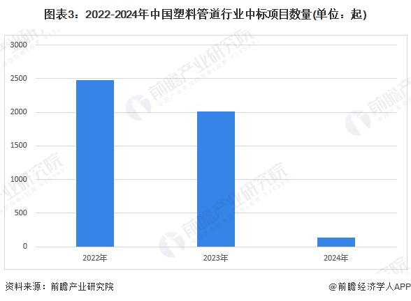 Kaiyun2024年中国塑料管道行业招投标市场现状及区域格局分析 项目主要集中(图3)