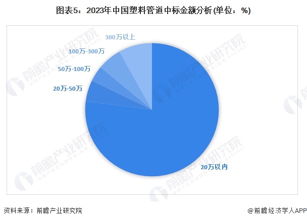 Kaiyun2024年中国塑料管道行业招投标市场现状及区域格局分析 项目主要集中(图5)