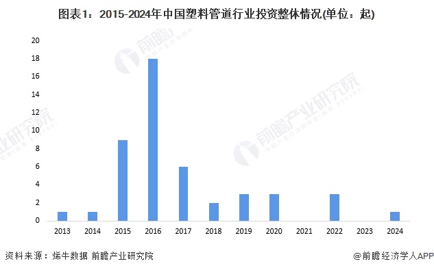 kaiyun登录入口登录【投资视角】2024年中国塑料管道行业投融资现状及兼并重