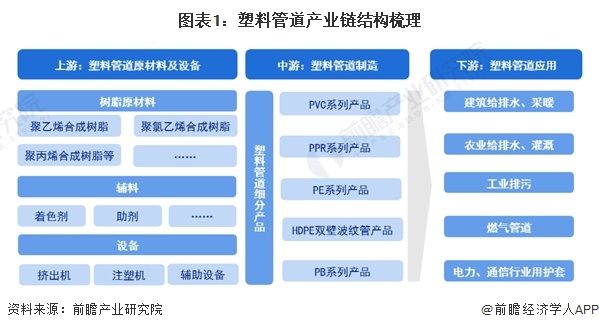 Kaiyun【干货】2024年中国塑料管道行业产业链现状及市场竞争格局分析 广东