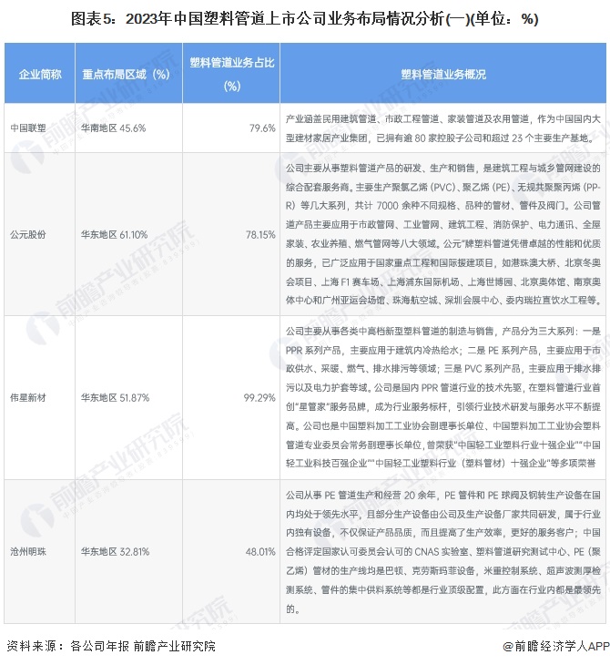 Kaiyun【干货】2024年中国塑料管道行业产业链现状及市场竞争格局分析 广东(图5)