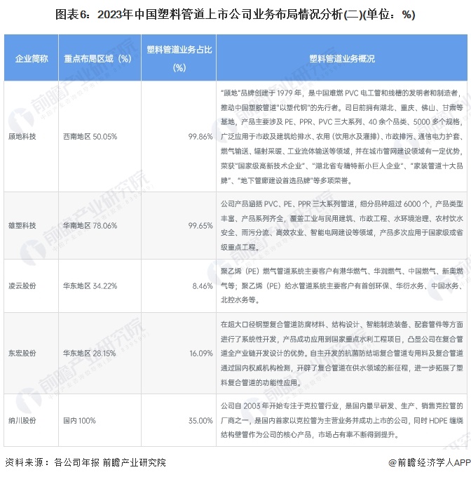 Kaiyun【干货】2024年中国塑料管道行业产业链现状及市场竞争格局分析 广东(图6)