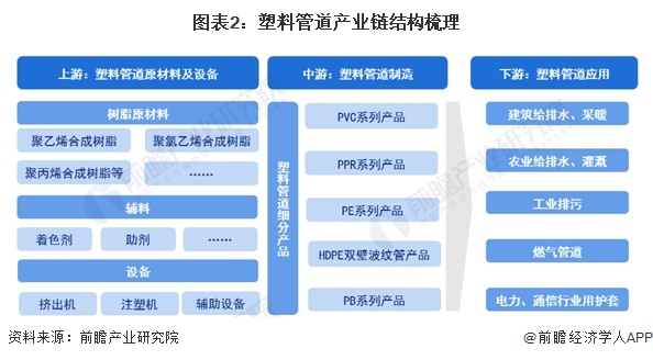 开云预见2024：《2024年中国塑料管道行业全景图谱》(附市场规模、竞争格局和(图2)