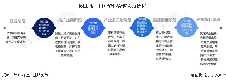 开云预见2024：《2024年中国塑料管道行业全景图谱》(附市场规模、竞争格局和(图4)