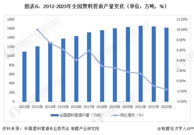 开云预见2024：《2024年中国塑料管道行业全景图谱》(附市场规模、竞争格局和(图6)