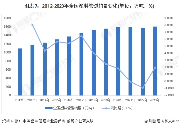 开云预见2024：《2024年中国塑料管道行业全景图谱》(附市场规模、竞争格局和(图7)