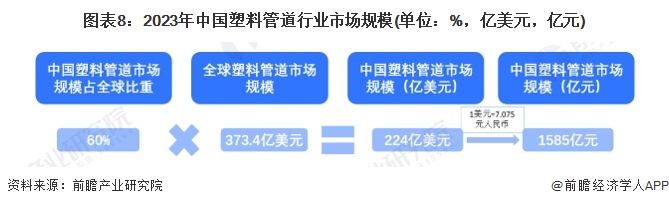 开云预见2024：《2024年中国塑料管道行业全景图谱》(附市场规模、竞争格局和(图8)