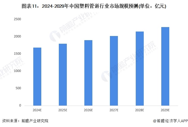 开云预见2024：《2024年中国塑料管道行业全景图谱》(附市场规模、竞争格局和(图11)